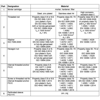 FISCHER FIS P PLUS 300T Injection Mortar 300ML 523226